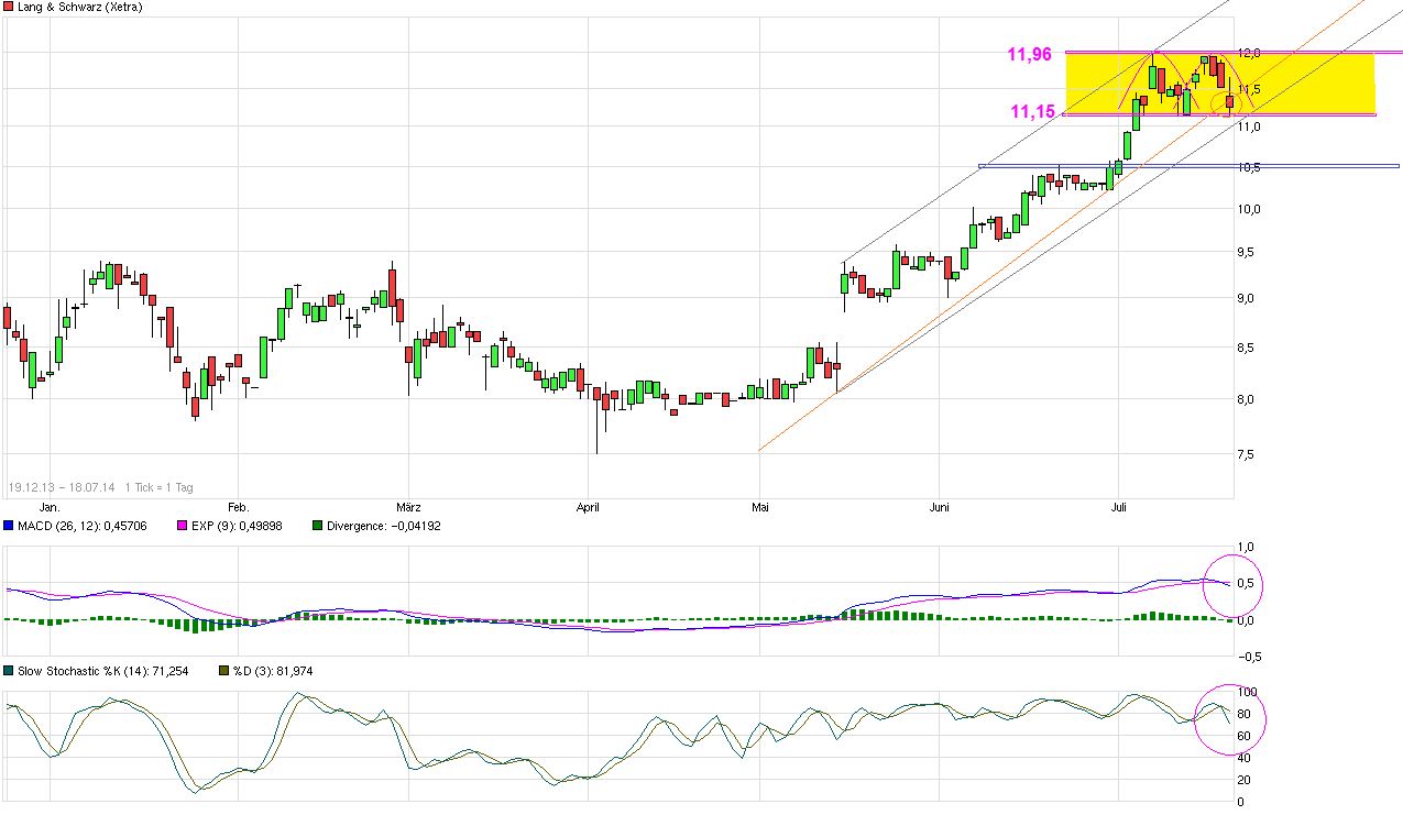 KGV 3,6 - Lang&Schwarz ab heute handelbar 741773
