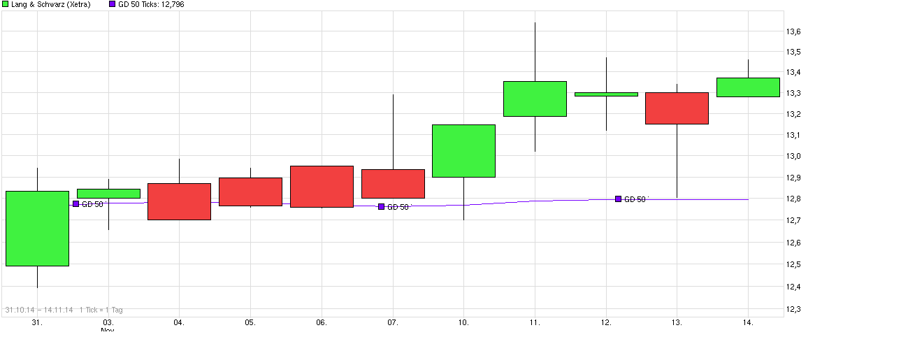 KGV 3,6 - Lang&Schwarz ab heute handelbar 773331