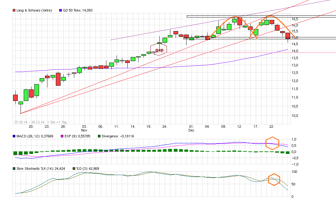 KGV 3,6 - Lang&Schwarz ab heute handelbar 785706