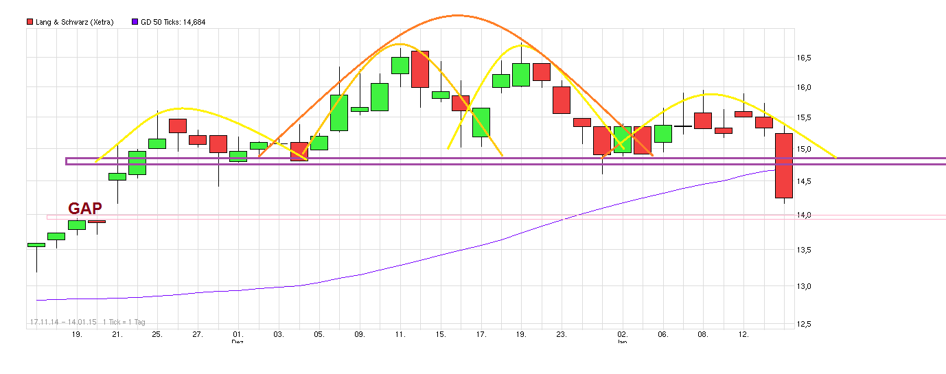 KGV 3,6 - Lang&Schwarz ab heute handelbar 789624