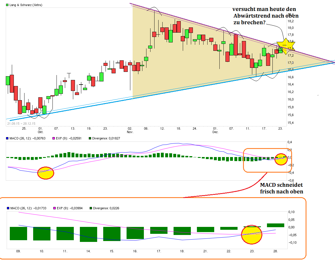KGV 3,6 - Lang&Schwarz ab heute handelbar 881098
