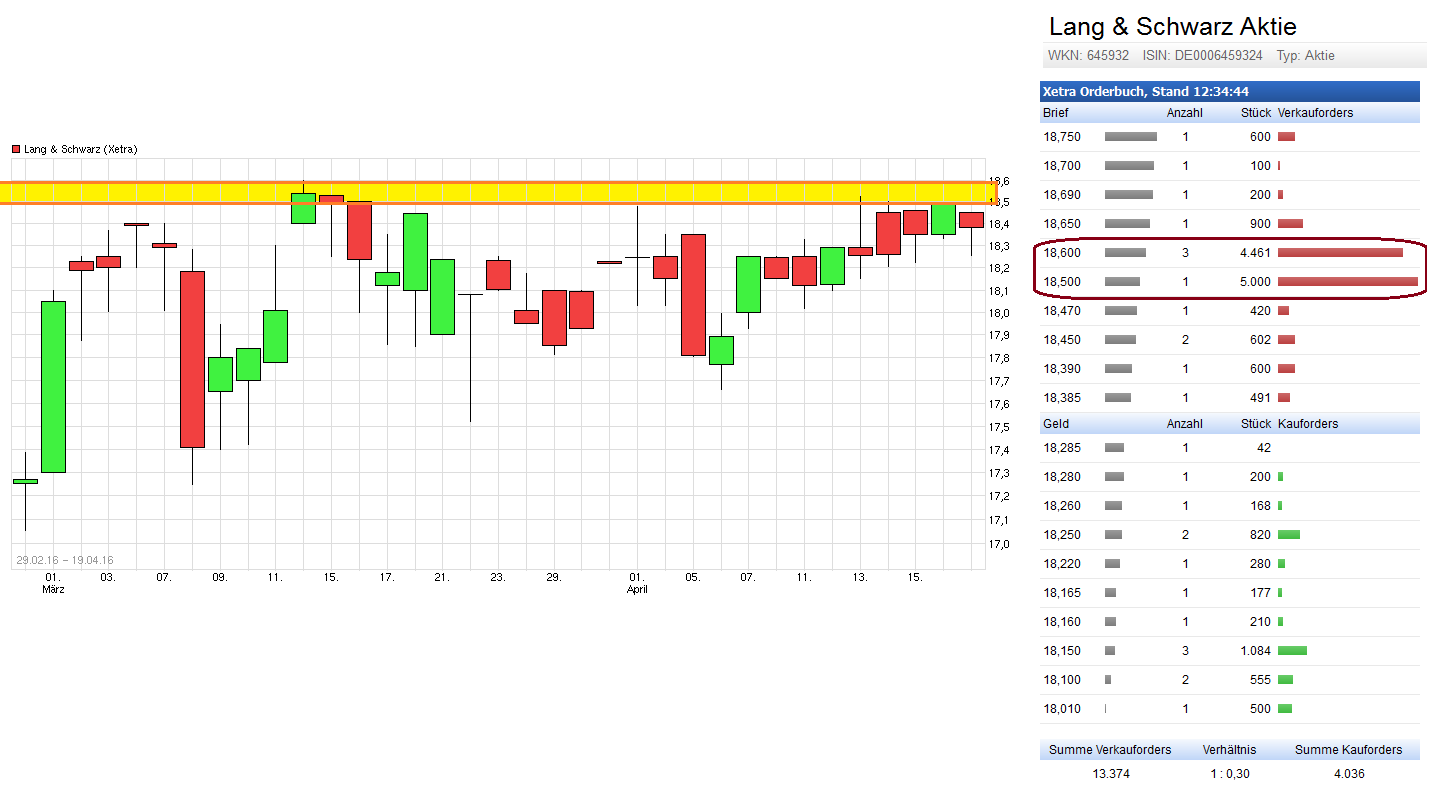 KGV 3,6 - Lang&Schwarz ab heute handelbar 908641