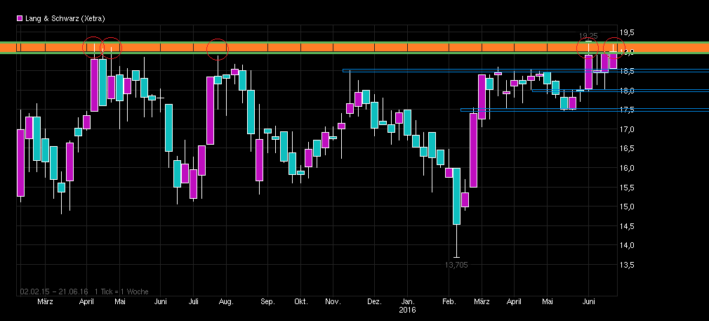 KGV 3,6 - Lang&Schwarz ab heute handelbar 922017