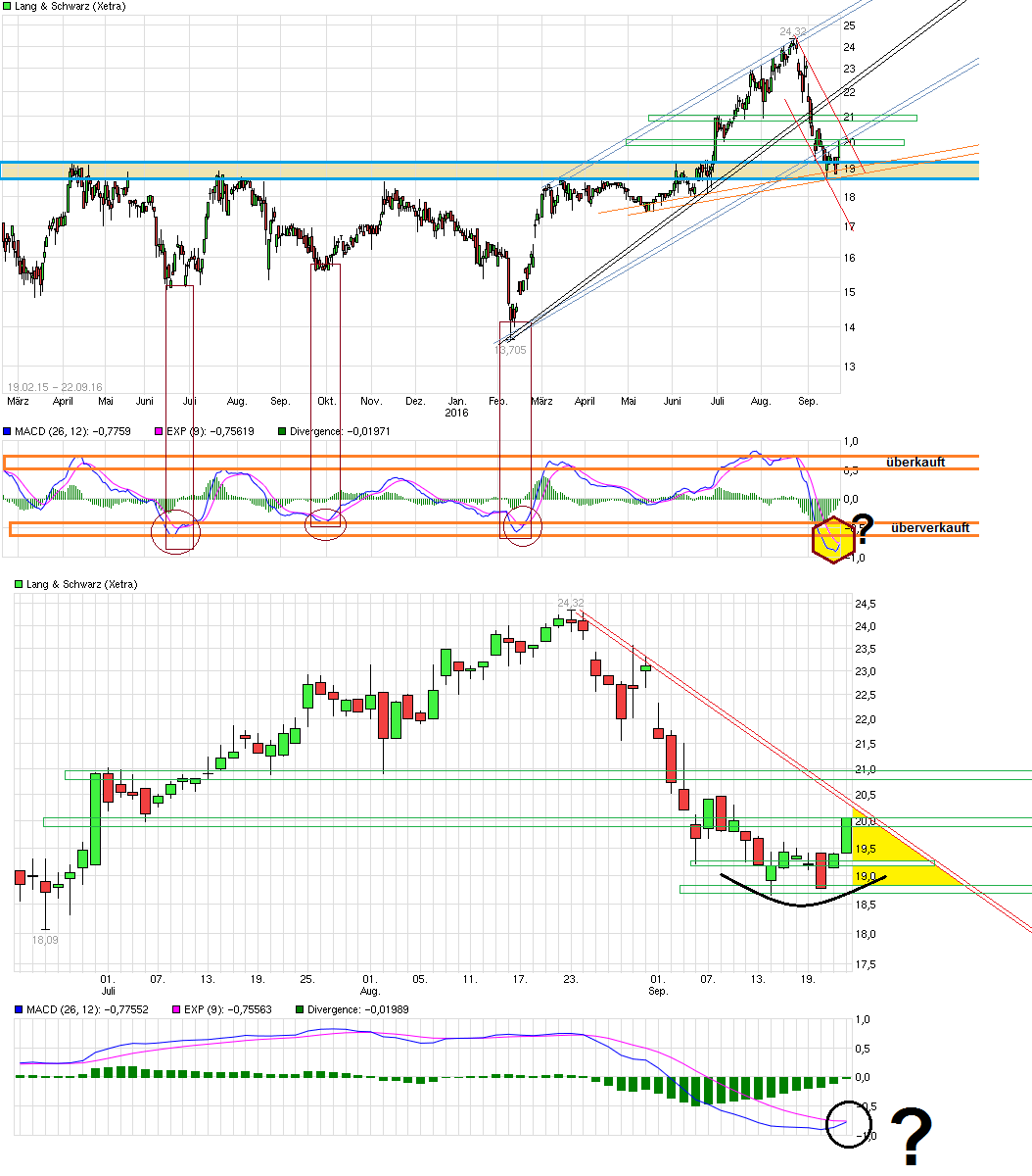 KGV 3,6 - Lang&Schwarz ab heute handelbar 940886