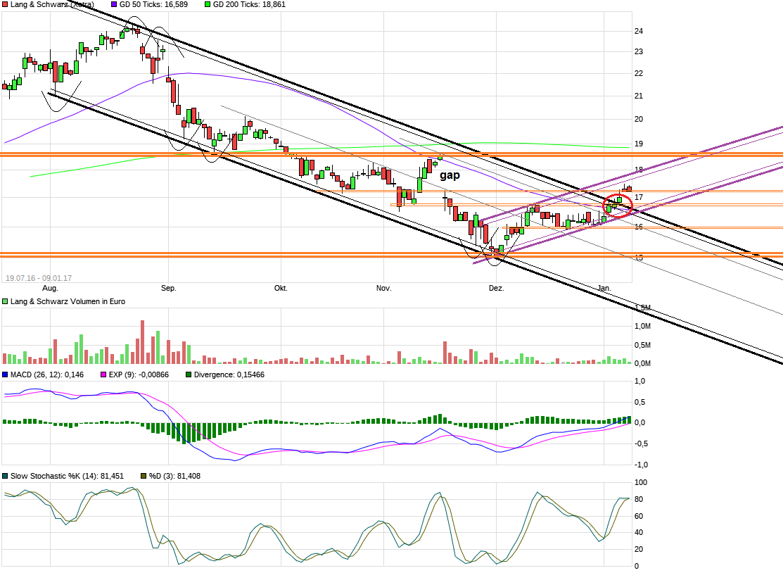 KGV 3,6 - Lang&Schwarz ab heute handelbar 963226