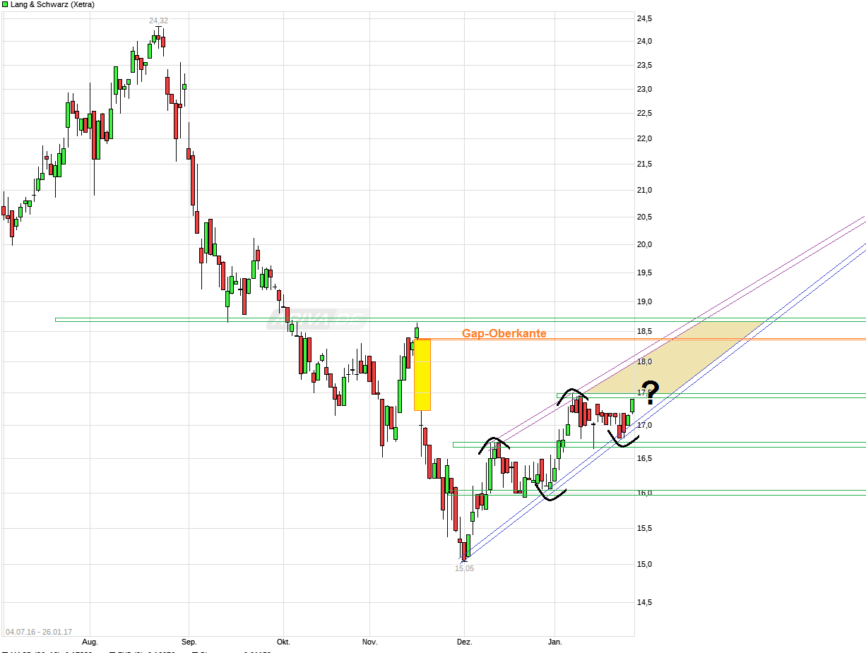 KGV 3,6 - Lang&Schwarz ab heute handelbar 967027