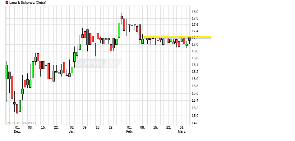 KGV 3,6 - Lang&Schwarz ab heute handelbar 975984