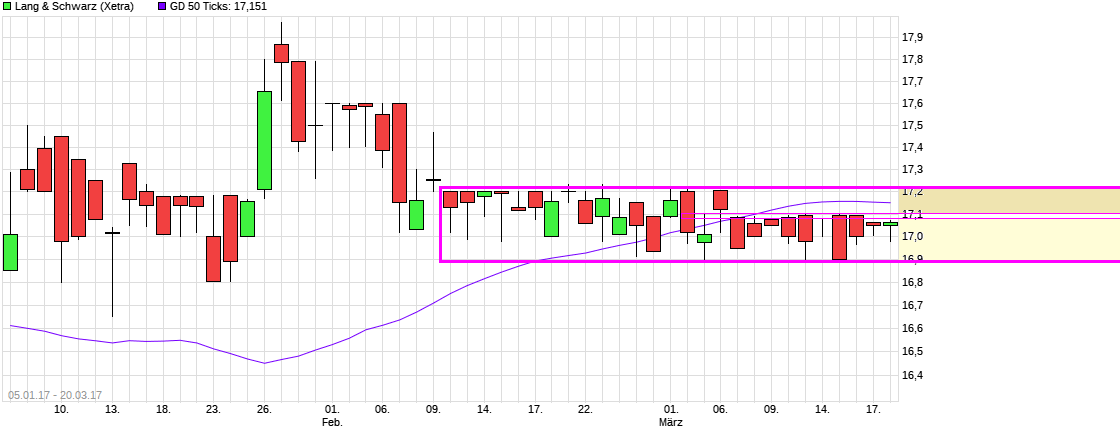 KGV 3,6 - Lang&Schwarz ab heute handelbar 978996