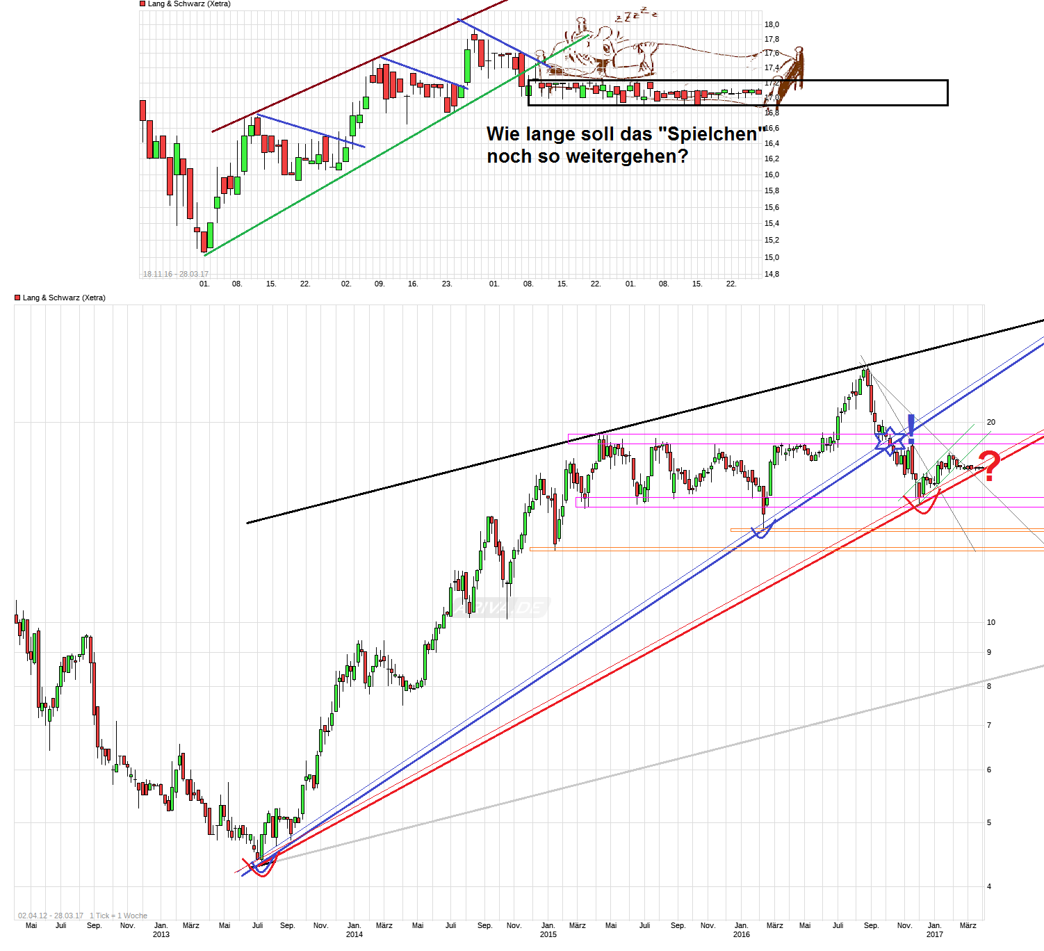 KGV 3,6 - Lang&Schwarz ab heute handelbar 980472