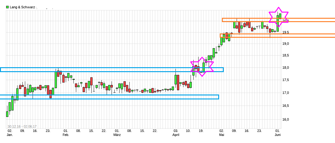 KGV 3,6 - Lang&Schwarz ab heute handelbar 993375