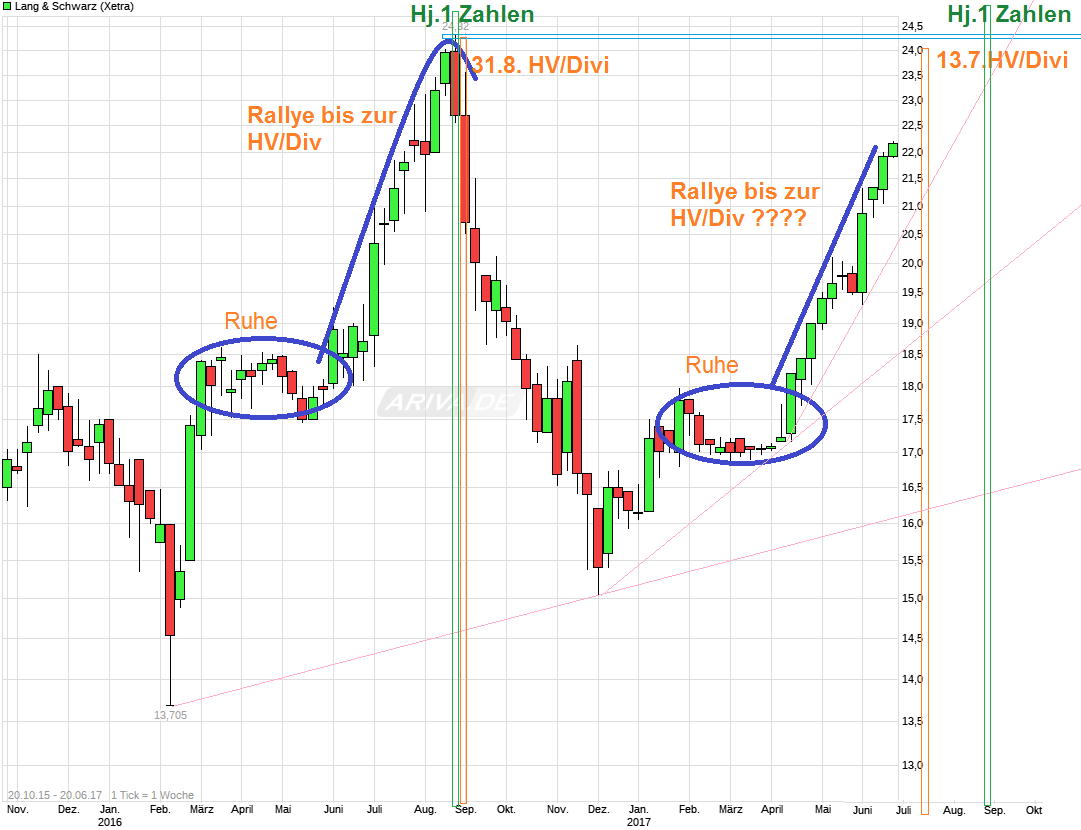 KGV 3,6 - Lang&Schwarz ab heute handelbar 996786