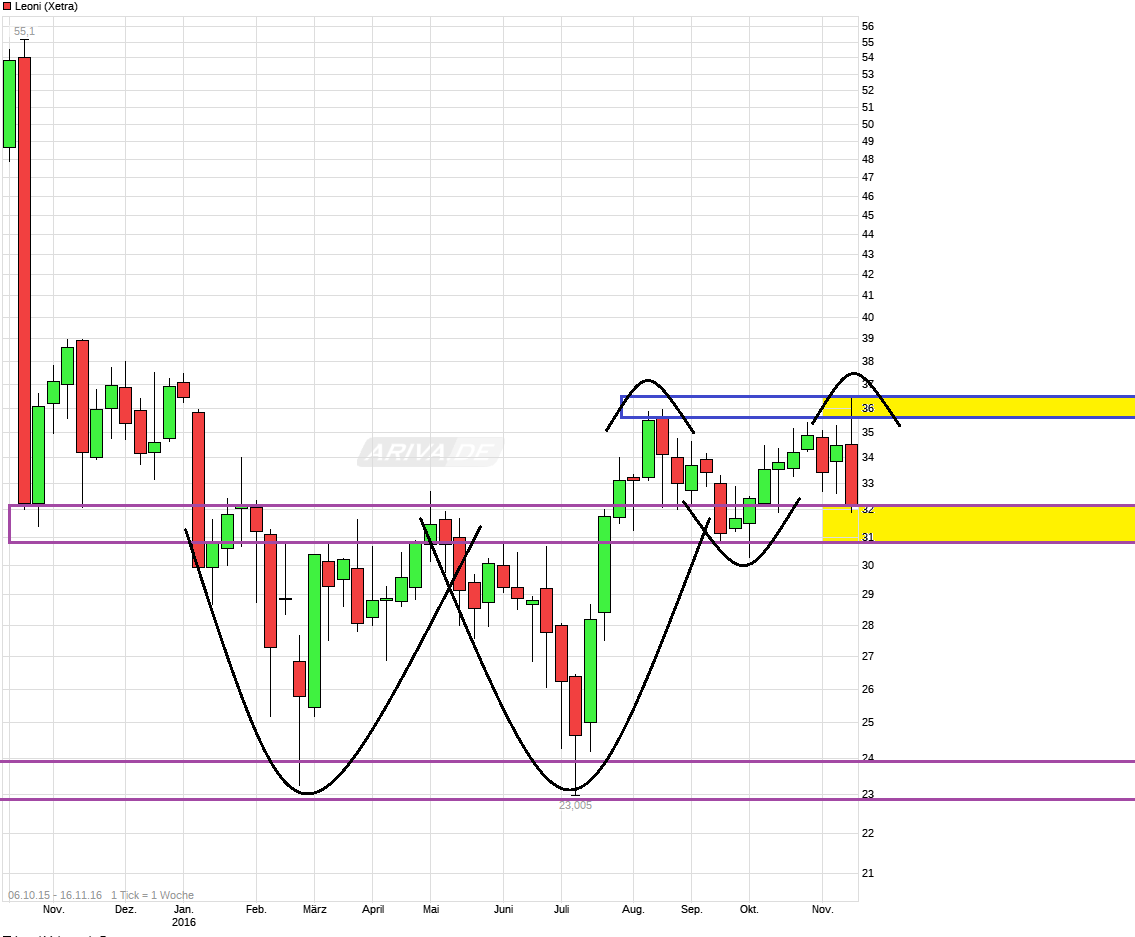 LEONI.... von der Drahtwerkstatt zum Global Player 952877