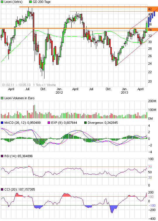 LEONI.... von der Drahtwerkstatt zum Global Player 604997