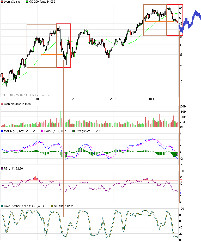 LEONI.... von der Drahtwerkstatt zum Global Player 758500