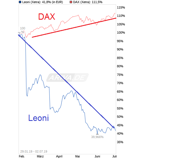 LEONI.... von der Drahtwerkstatt zum Global Player 1121076