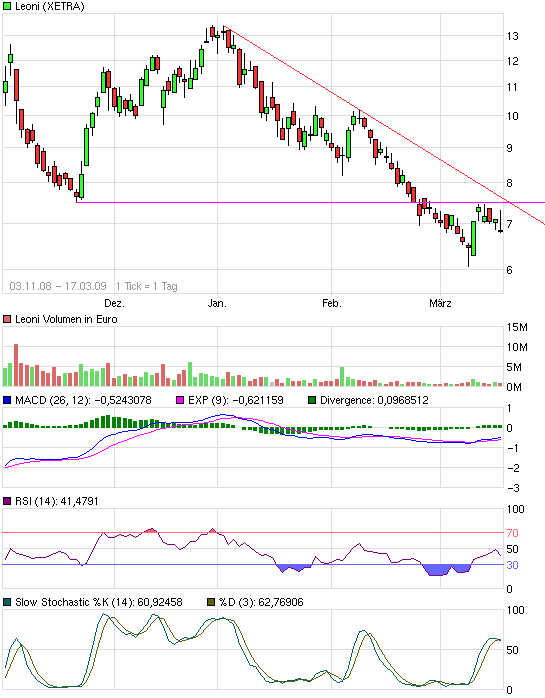 Chartcheck - Leoni 222715