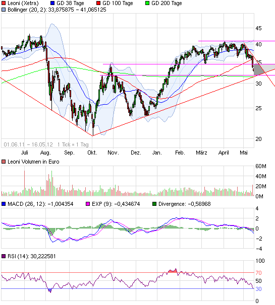 LEONI.... von der Drahtwerkstatt zum Global Player 508643
