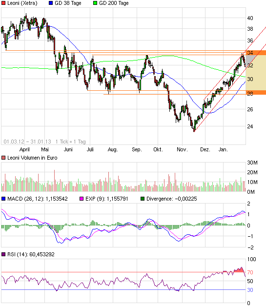 LEONI.... von der Drahtwerkstatt zum Global Player 574338