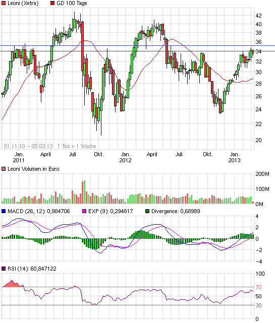 LEONI.... von der Drahtwerkstatt zum Global Player 584667