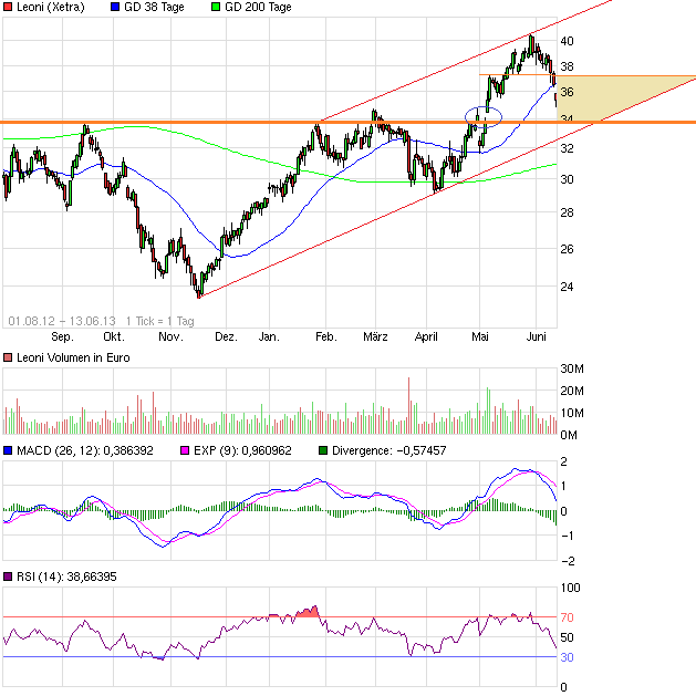 LEONI.... von der Drahtwerkstatt zum Global Player 615235
