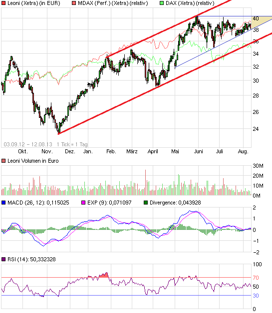 LEONI.... von der Drahtwerkstatt zum Global Player 633360