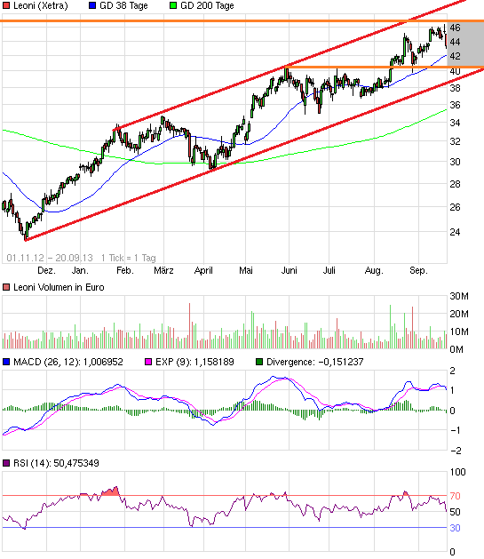LEONI.... von der Drahtwerkstatt zum Global Player 646524