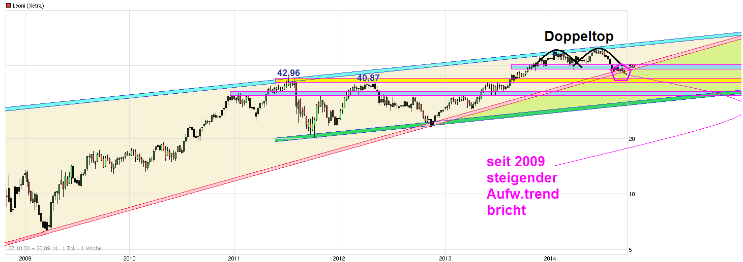 LEONI.... von der Drahtwerkstatt zum Global Player 758382
