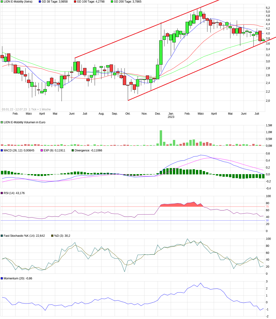 LION E-Mobility - eine Perle mit großer Zukunft II 1381271