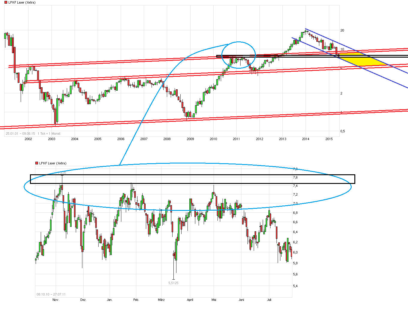 LPKF startet durch ! 831842
