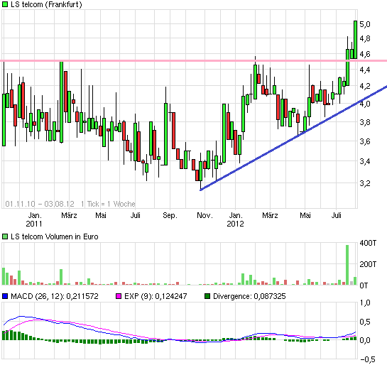 LS Telcom als Cash Parkplatz 527498