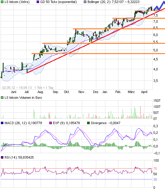 LS telcom- Softwareperle mit Rekordauftragsbestand 598631
