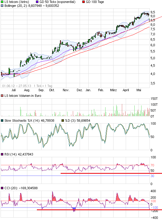LS telcom- Softwareperle mit Rekordauftragsbestand 609925