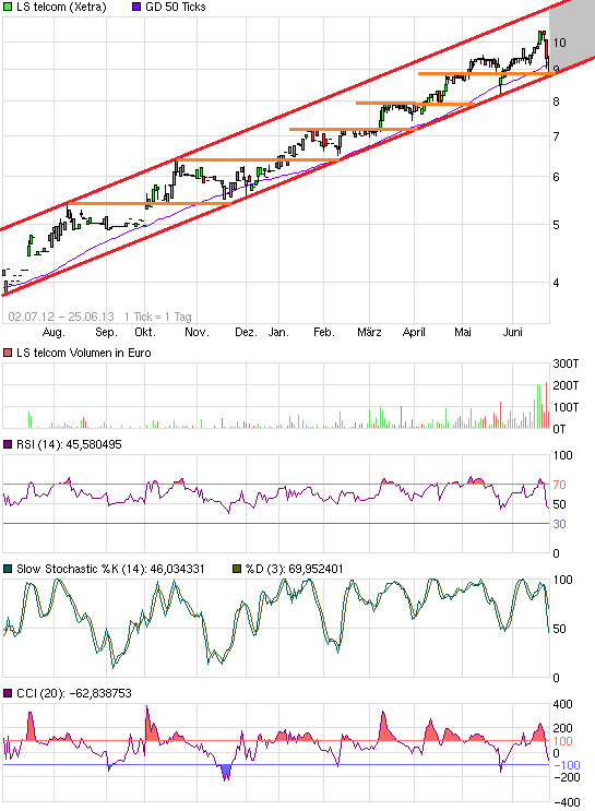 LS telcom- Softwareperle mit Rekordauftragsbestand 618741