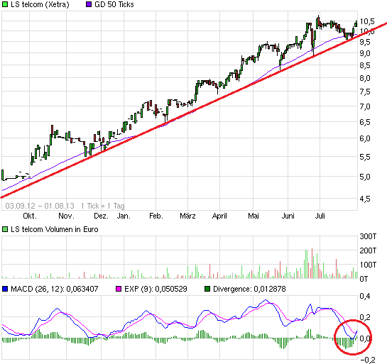 LS telcom- Softwareperle mit Rekordauftragsbestand 629190