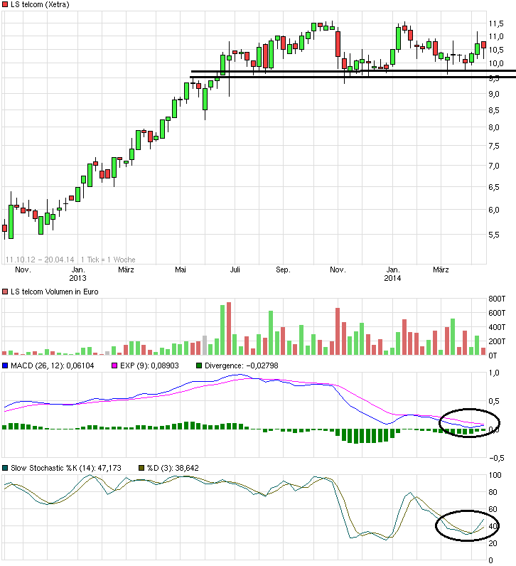 LS telcom- Softwareperle mit Rekordauftragsbestand 715396
