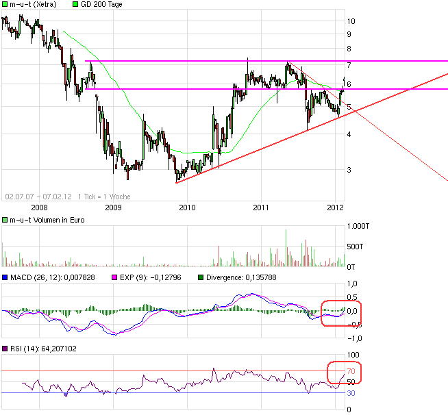 Fundamental günstige Aktien technisch betrachtet 483411