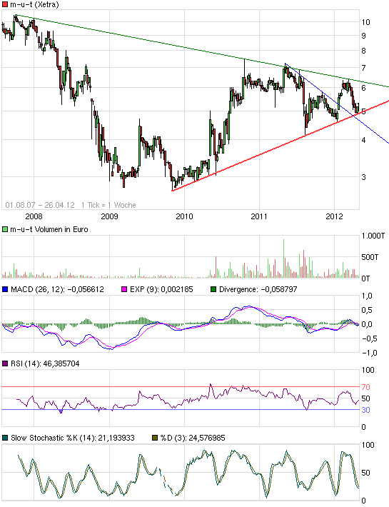  M.u.t AG ..........aus Wedel ............ 504245