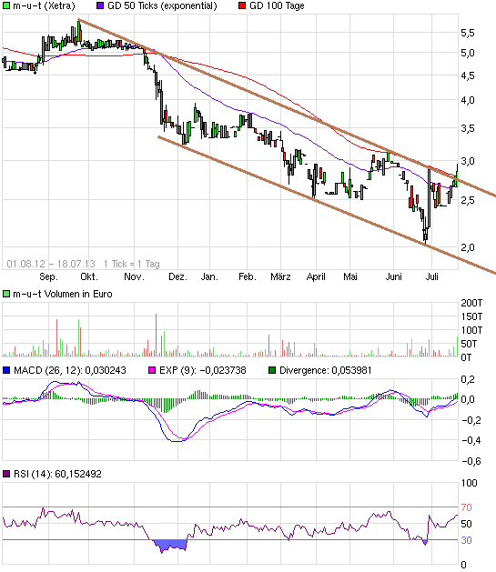  M.u.t AG ..........aus Wedel ............ 625088