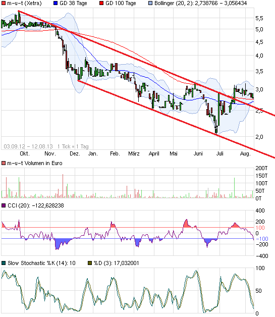  M.u.t AG ..........aus Wedel ............ 633333