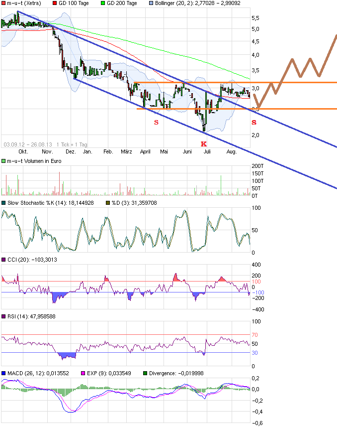  M.u.t AG ..........aus Wedel ............ 638273