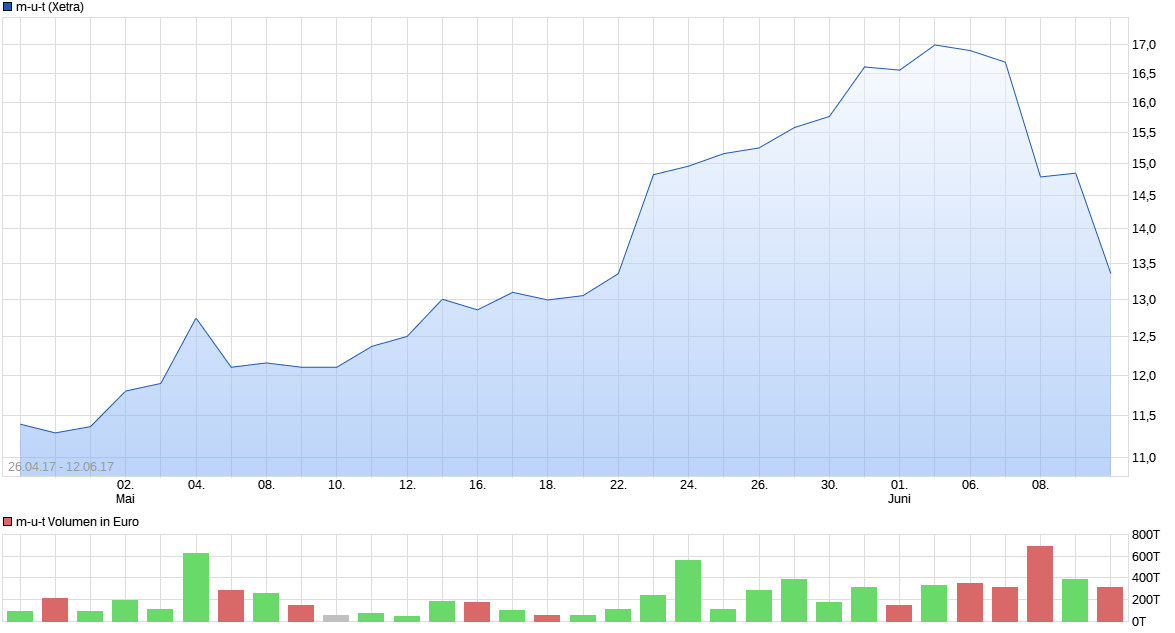  M.u.t AG ..........aus Wedel ............ 995206