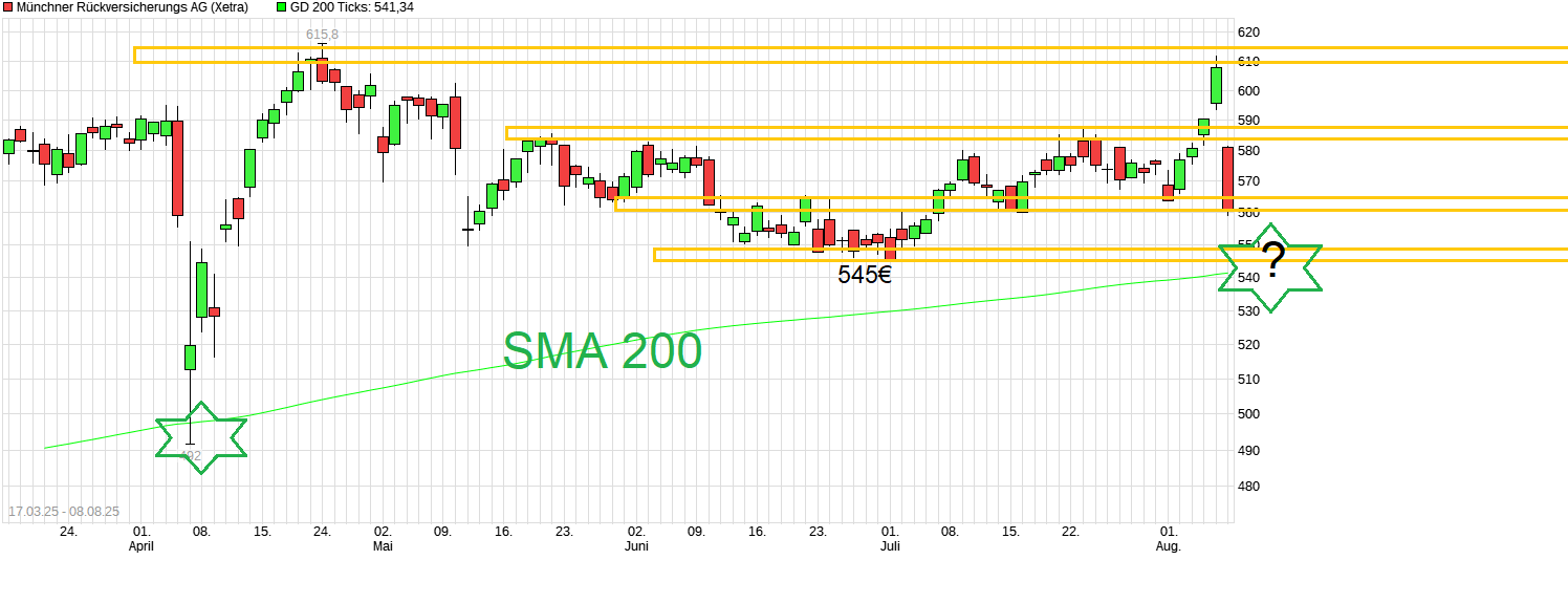 Münchener Rück nun einsteigen! KGV Schnäppchen 1490959
