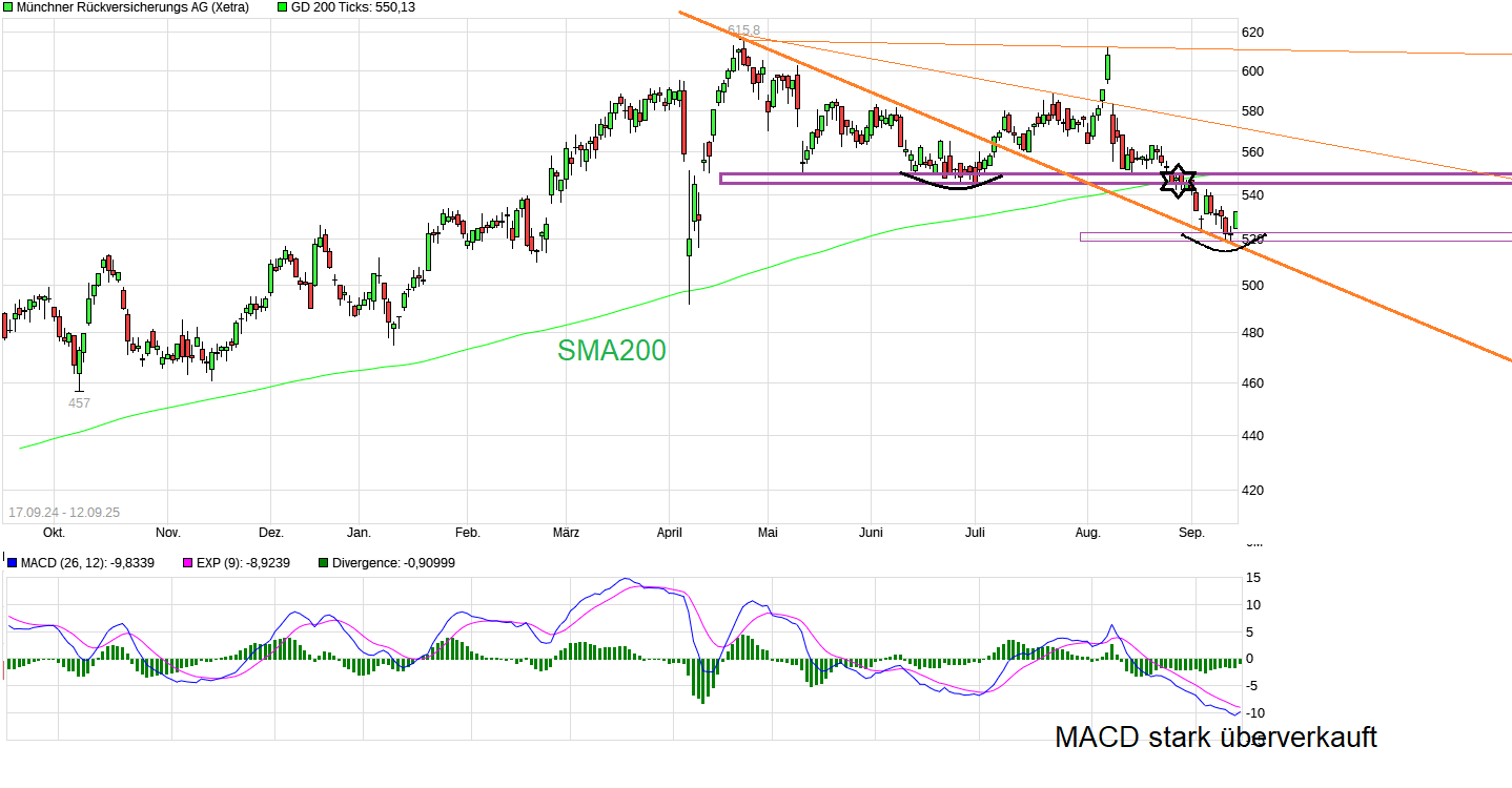 Münchener Rück nun einsteigen! KGV Schnäppchen 1494946