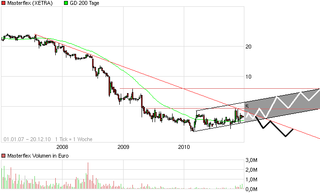 Masterflex Einstiegschance? 367854