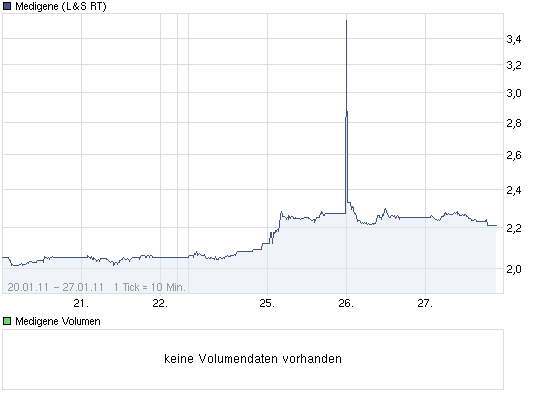 kurzfristige Spekulationen: MediGene 376257