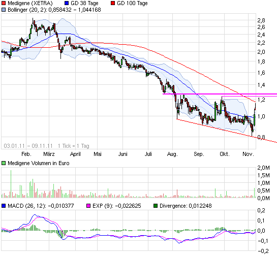 Medigene - Sachliche und fachliche Beiträge 455615
