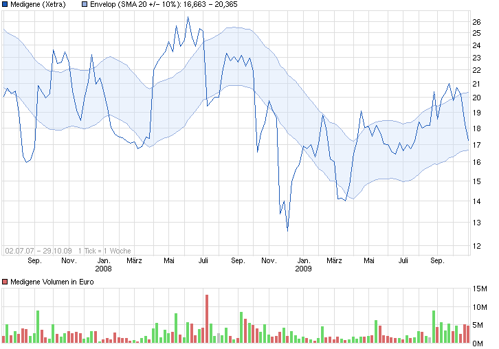 Medigene - Sachliche und fachliche Beiträge 816487