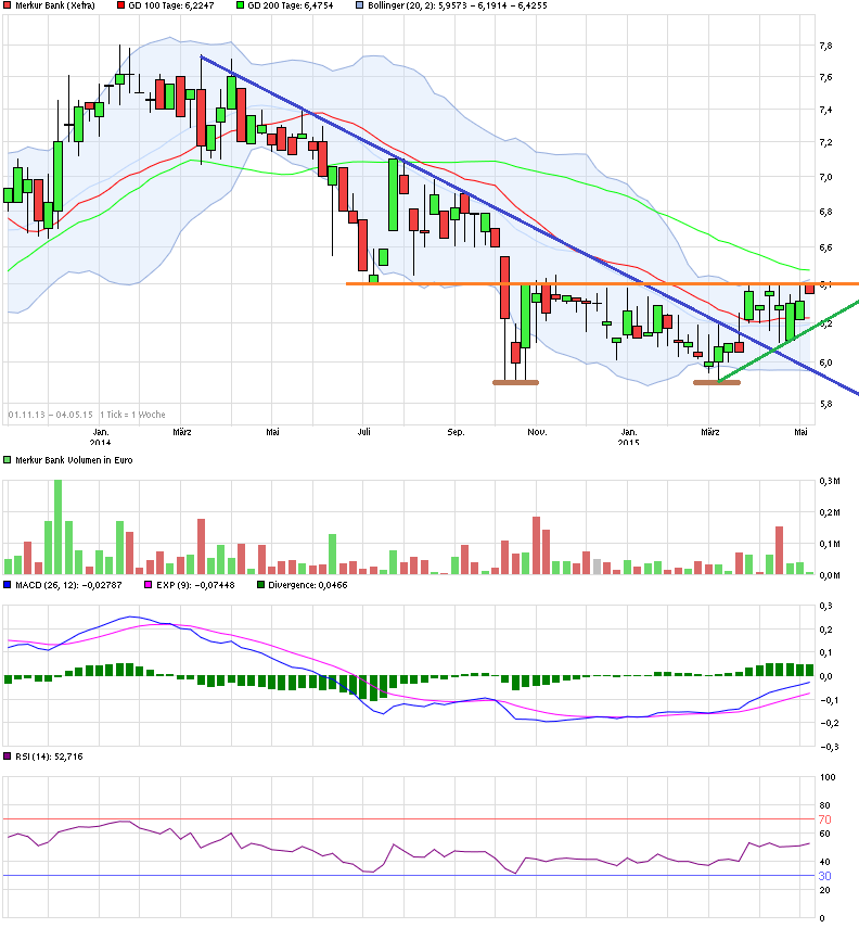 Merkur Bank ein Kauf wert ! 822879
