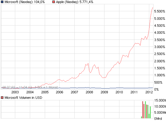 Nokia, das Comeback 2012 ...................... 503530