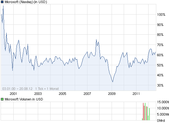Wann platzt die Internetblase? 530998